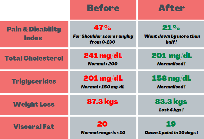 Neck Pain Case Study